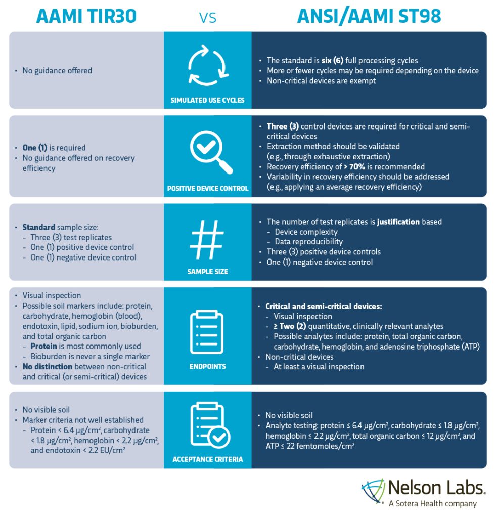 Infographic that summarizes big changes in AAMI TIR30 vs ANSI/AAMI ST98