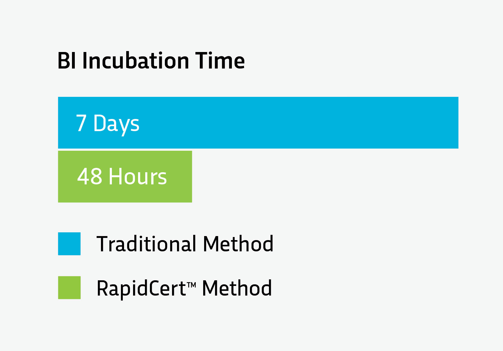 BI Incubation Time