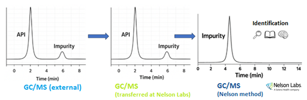 Bridging Analytical Gaps: Identification of GC/MS Impurities from ...